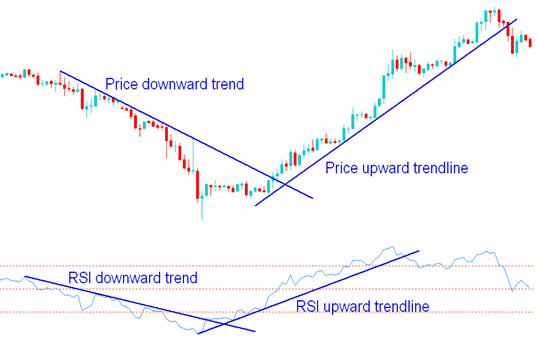 RSI trend lines