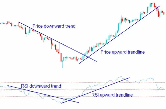 RSI trend lines