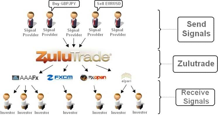 zulutrade system