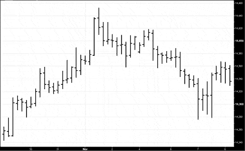 forex bar chart