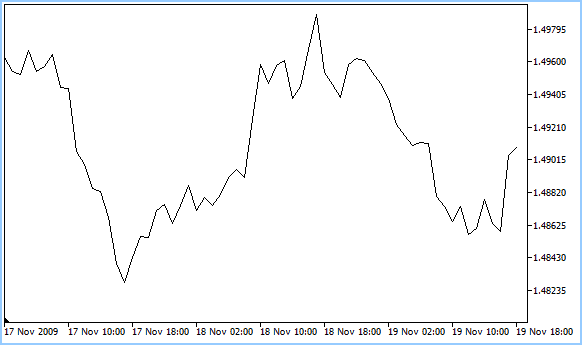 forex line chart