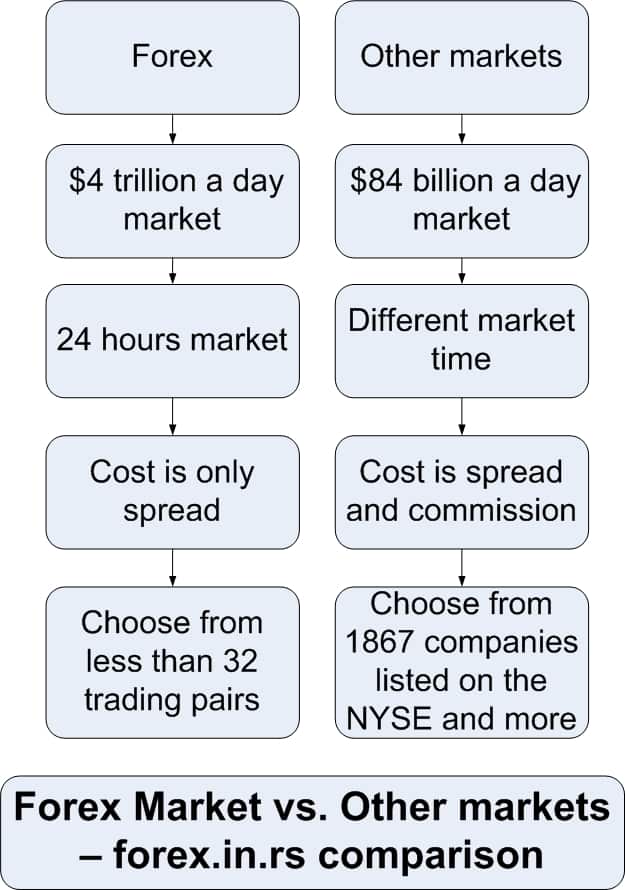 forex vs. stocks