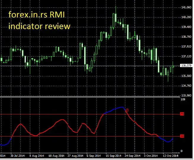 RMI forex indicator
