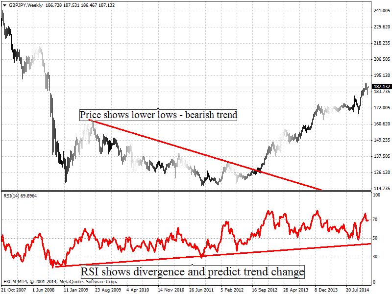 RSI divergence - lower lows and higher highs - trend switch based on Relative strenght index