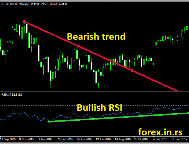 relative strength index bullish divergence