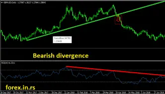 relative strength index bearish divergence example