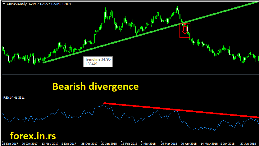 relative strength index bearish divergence example