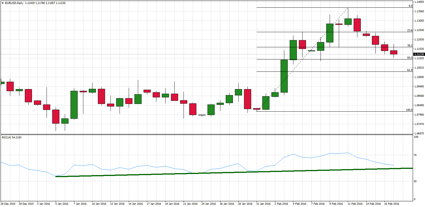 eurusd daily chart February 2016 trading idea