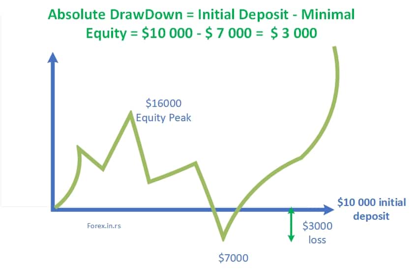 Absolute Drawdown Forex Education - 