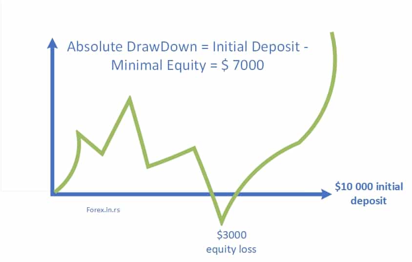 absolute drawdown formula and example