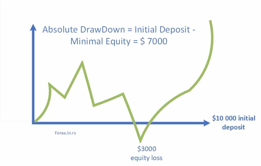 absolute drawdown formula and example