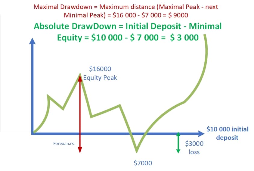 absolute drawdown vs. maximum drawdown