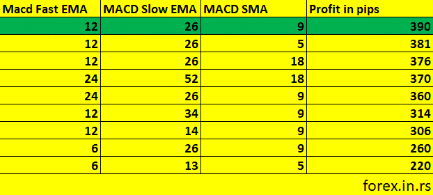 macd intraday settings and profits. Our tests.