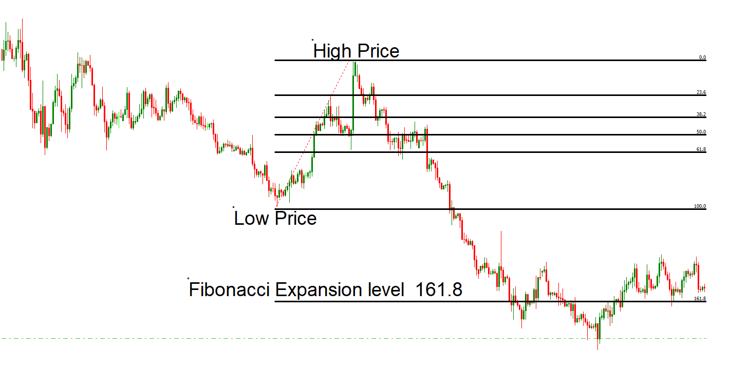 fibonacci expansion target