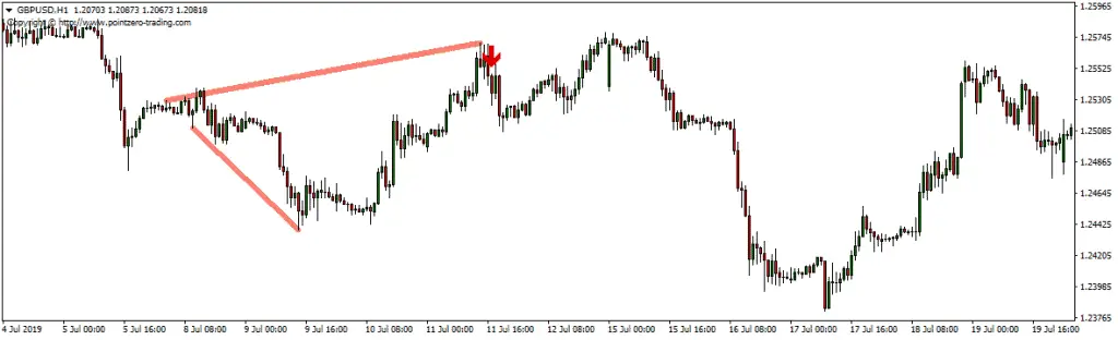 bearish megaphone chart pattern example