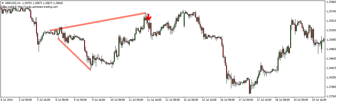 Megaphone Chart Pattern