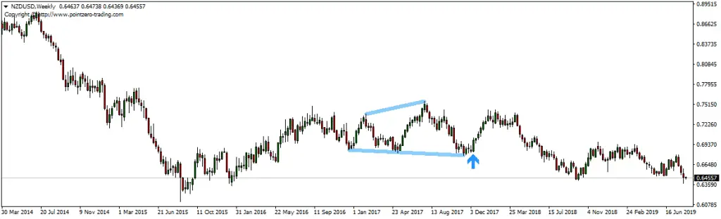 megaphone chart pattern bullish