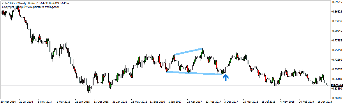 Megaphone Chart Pattern