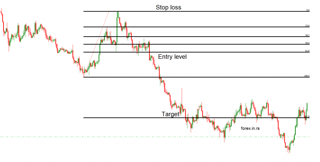 how to trade Fibonacci expansion levels example for sell trade
