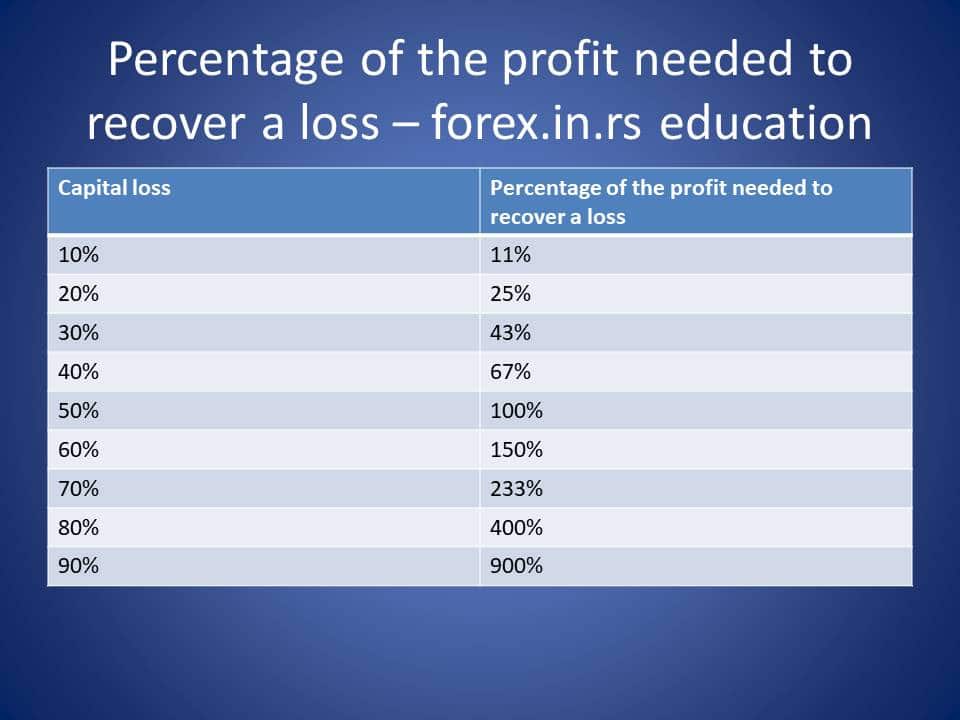 Percentage of the profit needed to recover a loss 