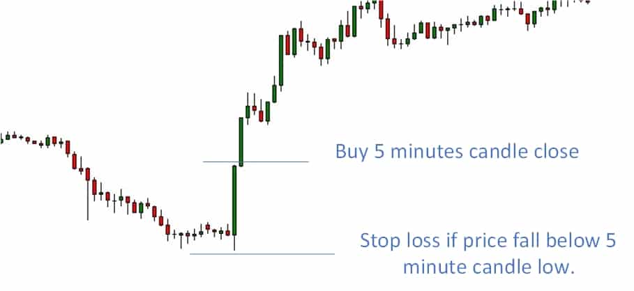 5 minutes FOMC forex strategy