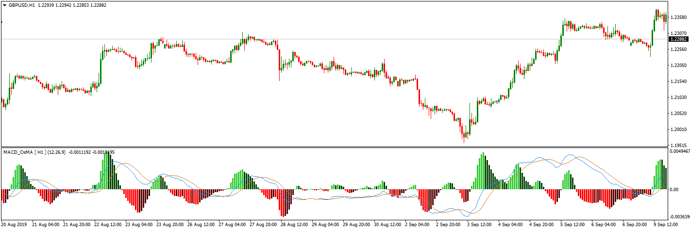 chart with macd indicator mt4 two lines