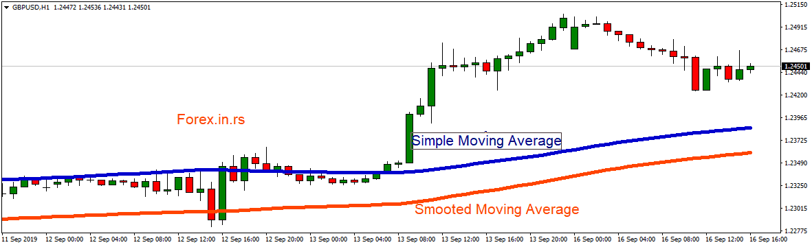 smoothed moving average vs simple moving average