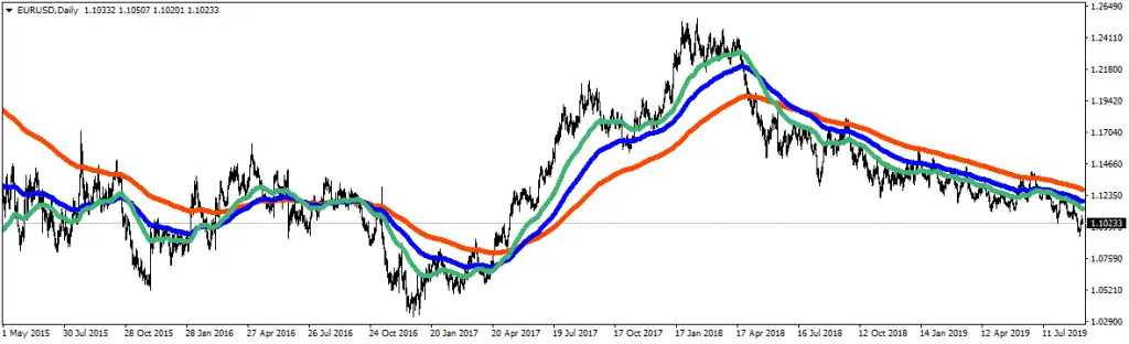 High Low Moving Average channel