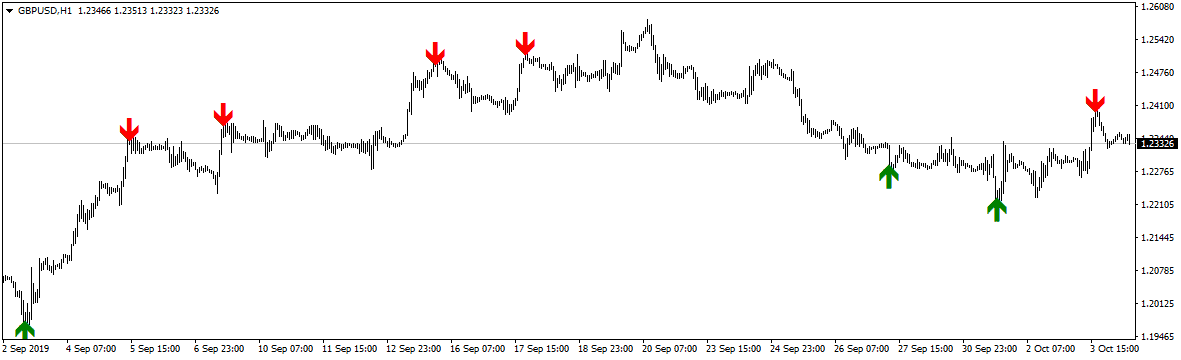 overbought oversold indicator screenshot on gbpusd