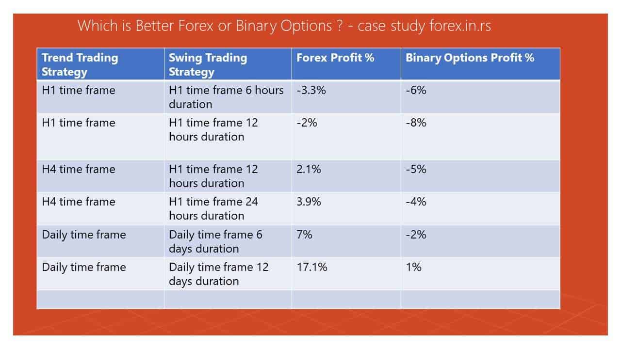 Forex vs versus or binary options