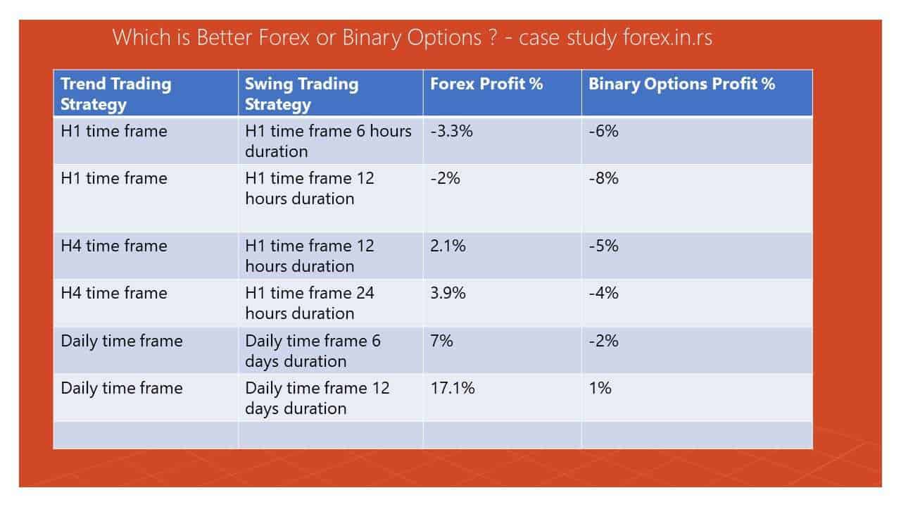 is forex trading better than binary options