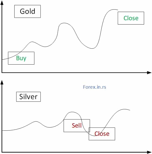 Cross commodity hedging trading example