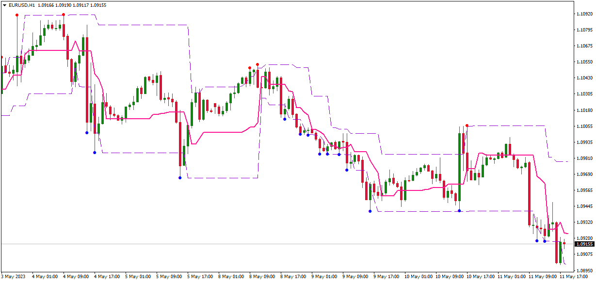 high low moving average channel indicator