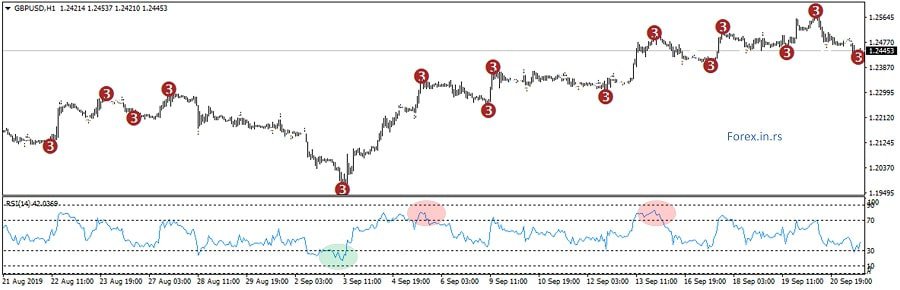 What is overbought and oversold in forex
