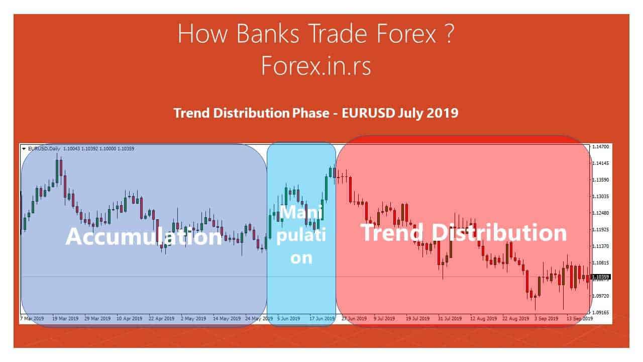 Bank trading strategy phase - trend trading distribution