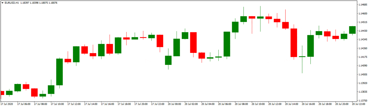 how repainting looks like on the chart