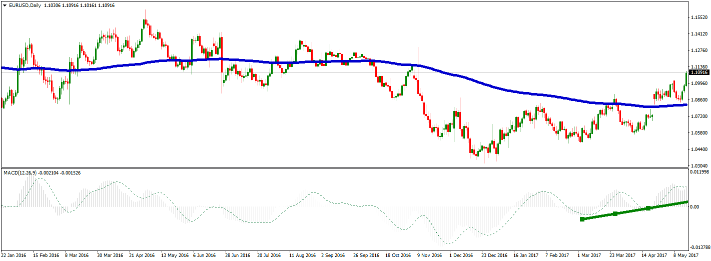 eurusd daily chart EMA200