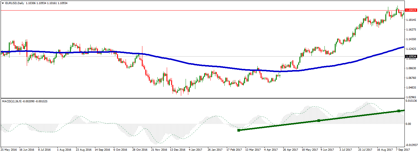 EURUSD trade reach target 1.2 