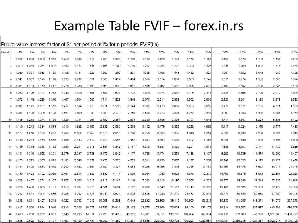 future value interest factor Table