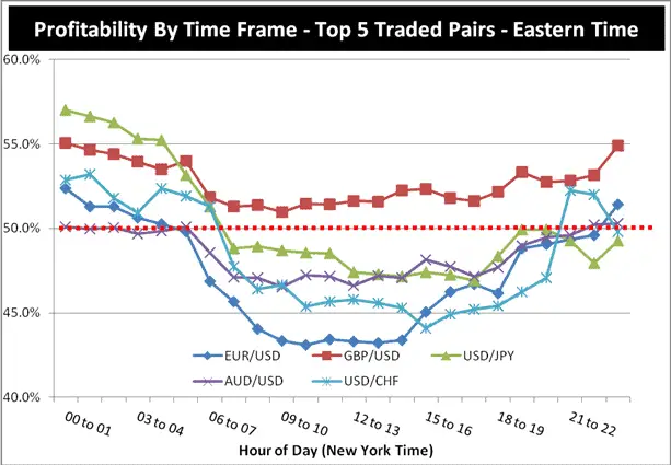 when is the best timet to trade forex