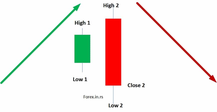 bearish engulfing pattern