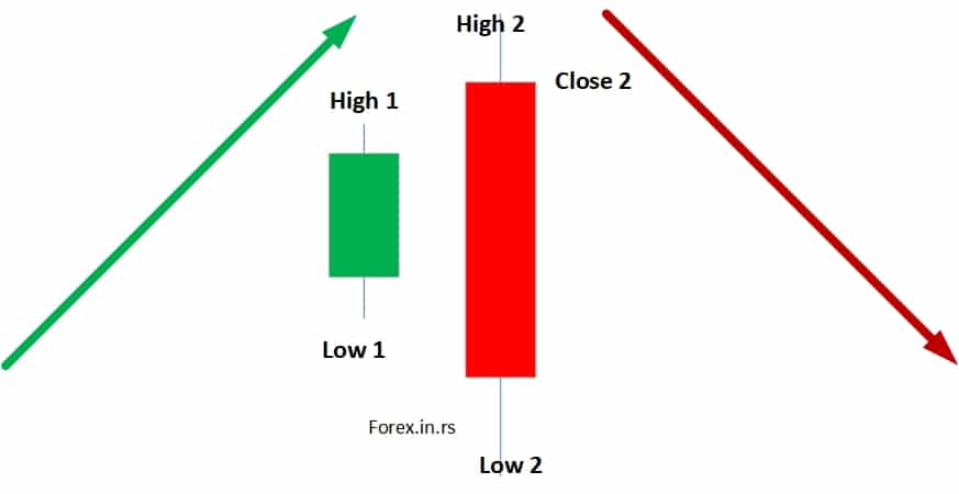 bearish engulfing pattern