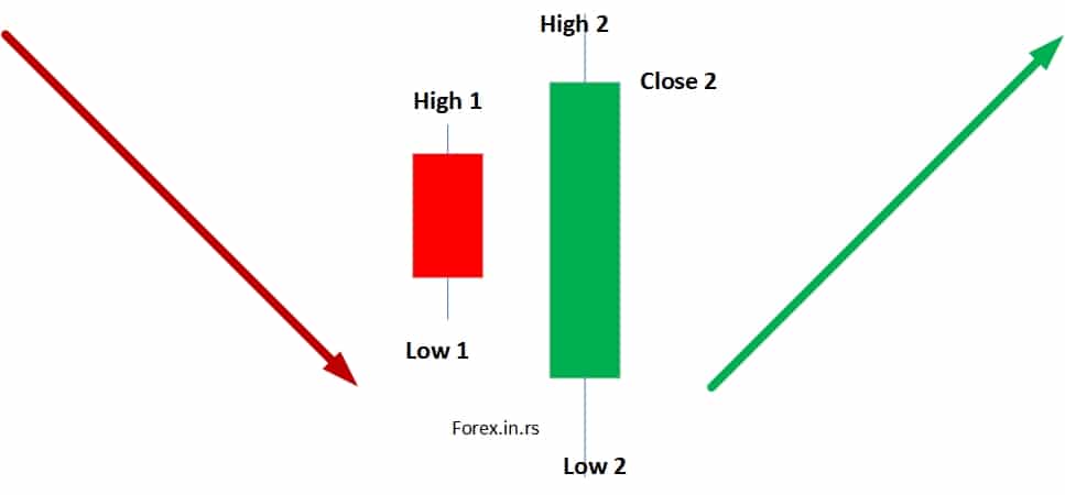 bullish engulfing pattern