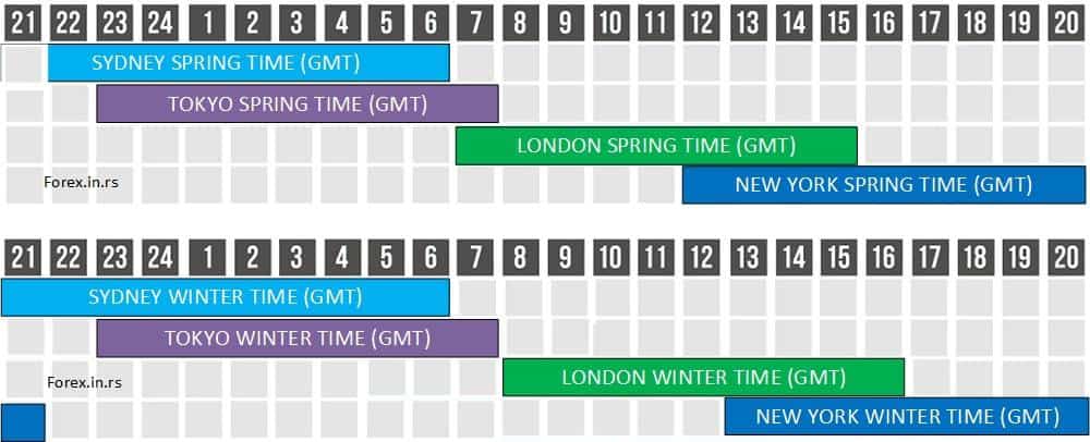 forex sessions gmt