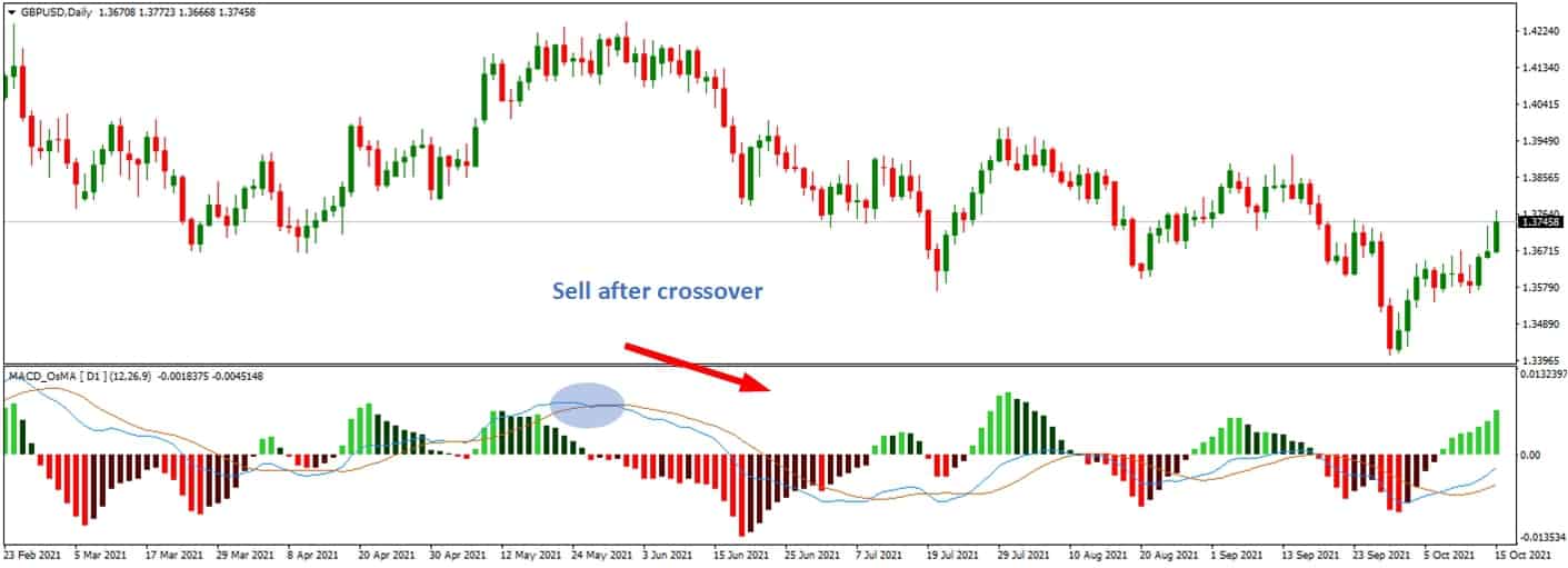 macd mt4 2 lines signal example on chart