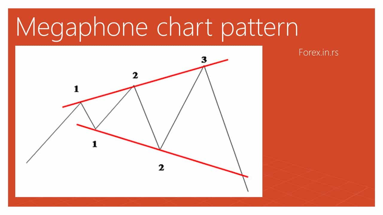 megaphone chart pattern bearish