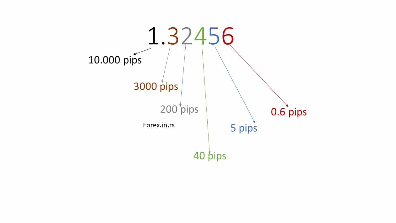 calculate pips for EURUSD 