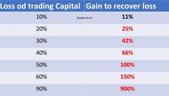 loss and gain how to recover