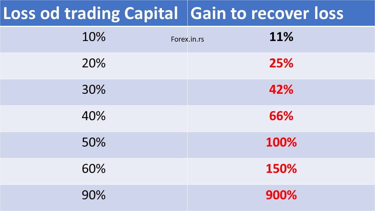 loss and gain how to recover