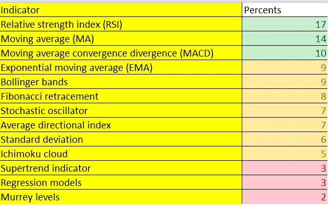 survey results for the best indicator for day trading